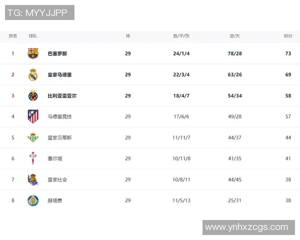 西甲联赛史上最高积分记录由哪队创造 西甲联赛史上最高积分记录由哪队创造